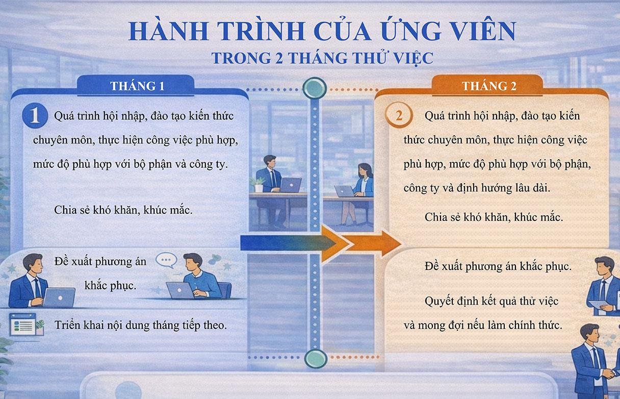 Hành Trình Ứng Viên